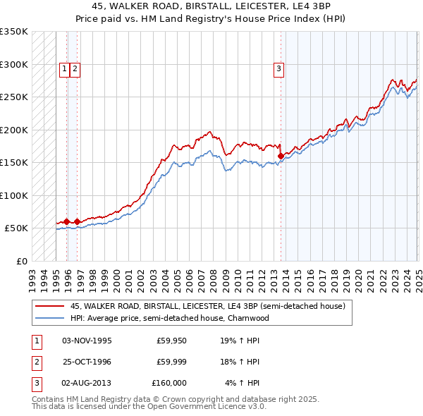 45, WALKER ROAD, BIRSTALL, LEICESTER, LE4 3BP: Price paid vs HM Land Registry's House Price Index