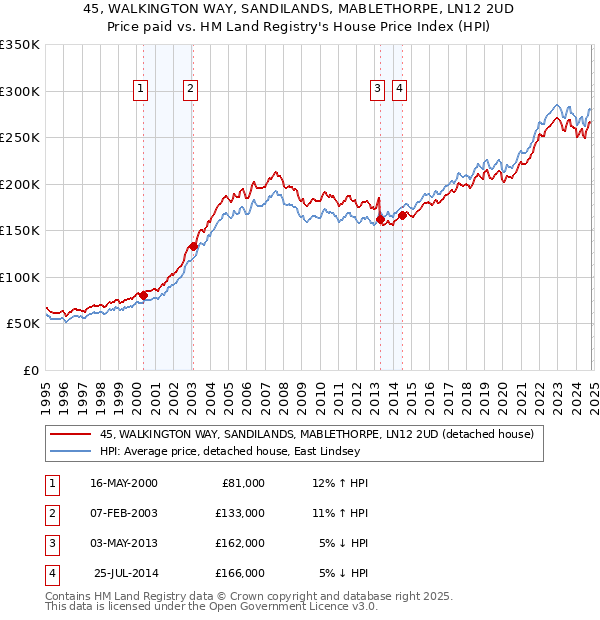 45, WALKINGTON WAY, SANDILANDS, MABLETHORPE, LN12 2UD: Price paid vs HM Land Registry's House Price Index