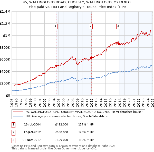 45, WALLINGFORD ROAD, CHOLSEY, WALLINGFORD, OX10 9LG: Price paid vs HM Land Registry's House Price Index