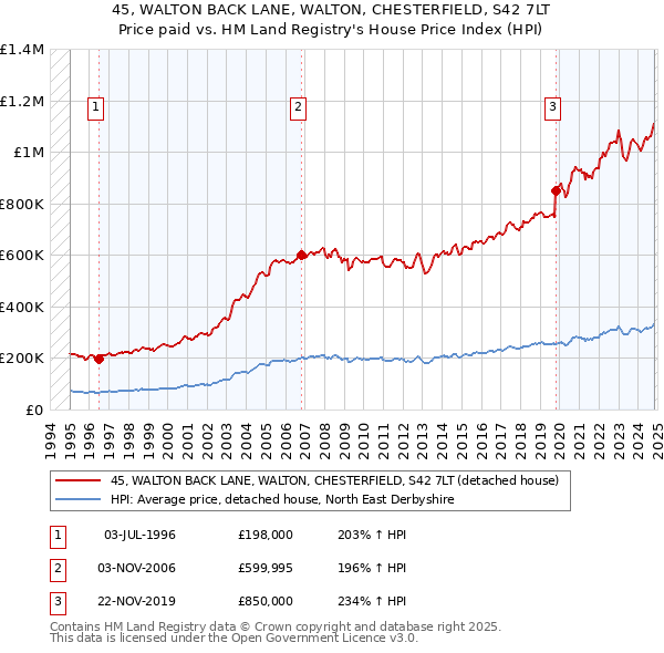 45, WALTON BACK LANE, WALTON, CHESTERFIELD, S42 7LT: Price paid vs HM Land Registry's House Price Index