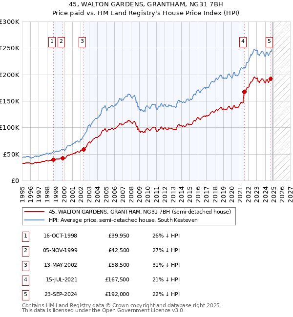 45, WALTON GARDENS, GRANTHAM, NG31 7BH: Price paid vs HM Land Registry's House Price Index