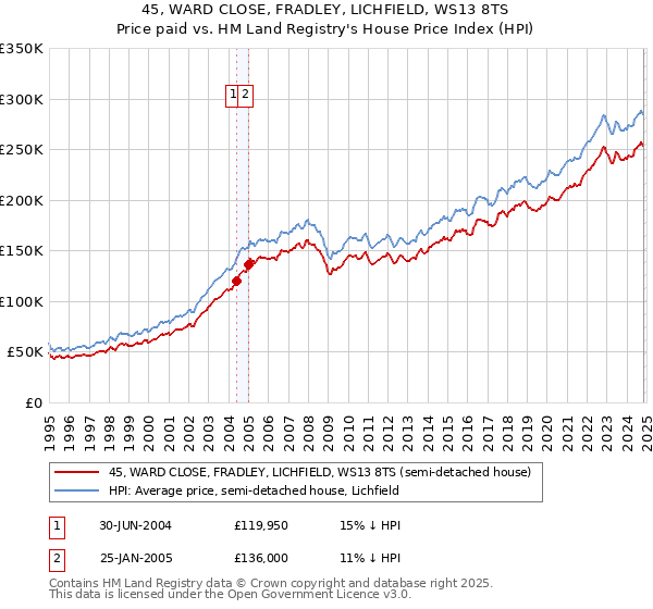 45, WARD CLOSE, FRADLEY, LICHFIELD, WS13 8TS: Price paid vs HM Land Registry's House Price Index