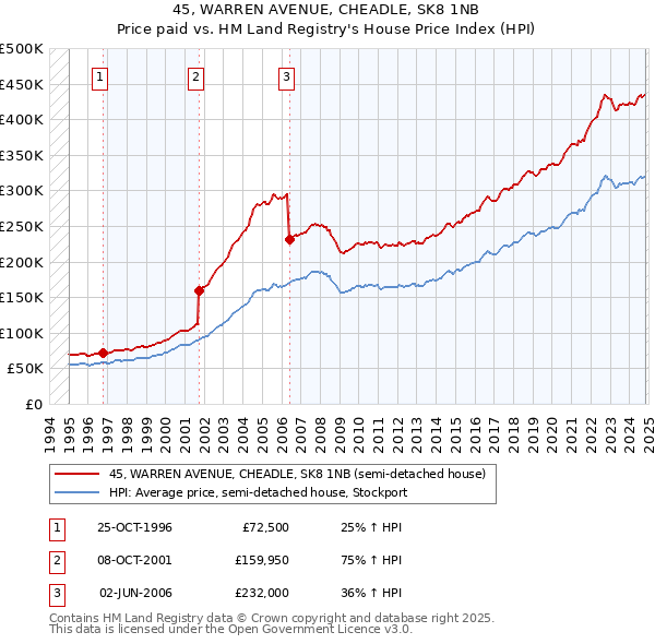 45, WARREN AVENUE, CHEADLE, SK8 1NB: Price paid vs HM Land Registry's House Price Index