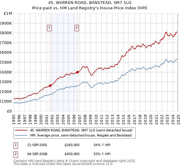 45, WARREN ROAD, BANSTEAD, SM7 1LG: Price paid vs HM Land Registry's House Price Index