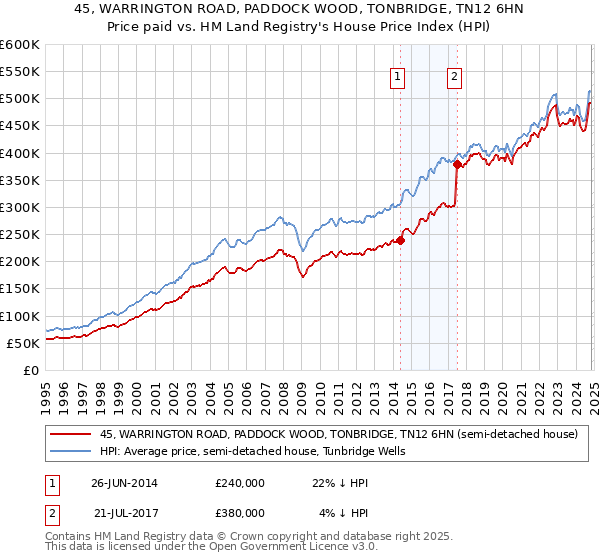 45, WARRINGTON ROAD, PADDOCK WOOD, TONBRIDGE, TN12 6HN: Price paid vs HM Land Registry's House Price Index