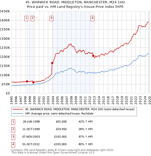 45, WARWICK ROAD, MIDDLETON, MANCHESTER, M24 1HU: Price paid vs HM Land Registry's House Price Index