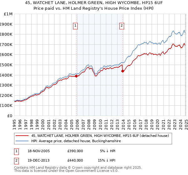 45, WATCHET LANE, HOLMER GREEN, HIGH WYCOMBE, HP15 6UF: Price paid vs HM Land Registry's House Price Index