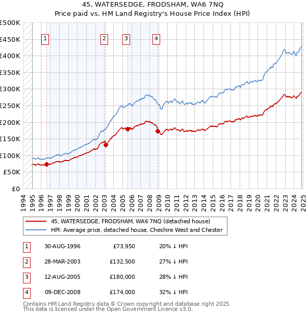 45, WATERSEDGE, FRODSHAM, WA6 7NQ: Price paid vs HM Land Registry's House Price Index