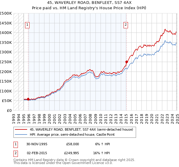 45, WAVERLEY ROAD, BENFLEET, SS7 4AX: Price paid vs HM Land Registry's House Price Index