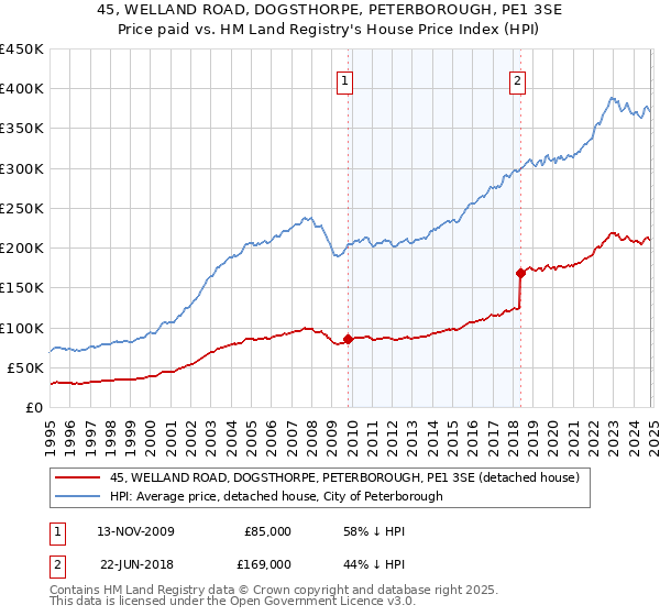 45, WELLAND ROAD, DOGSTHORPE, PETERBOROUGH, PE1 3SE: Price paid vs HM Land Registry's House Price Index