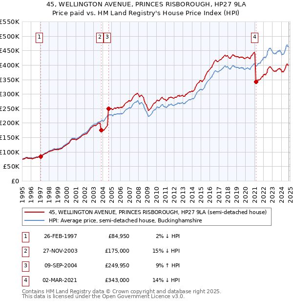 45, WELLINGTON AVENUE, PRINCES RISBOROUGH, HP27 9LA: Price paid vs HM Land Registry's House Price Index