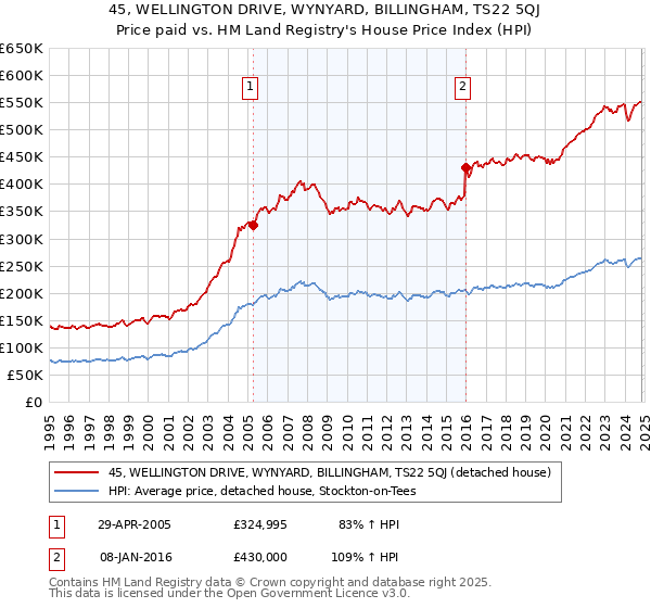 45, WELLINGTON DRIVE, WYNYARD, BILLINGHAM, TS22 5QJ: Price paid vs HM Land Registry's House Price Index