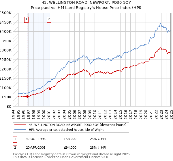 45, WELLINGTON ROAD, NEWPORT, PO30 5QY: Price paid vs HM Land Registry's House Price Index