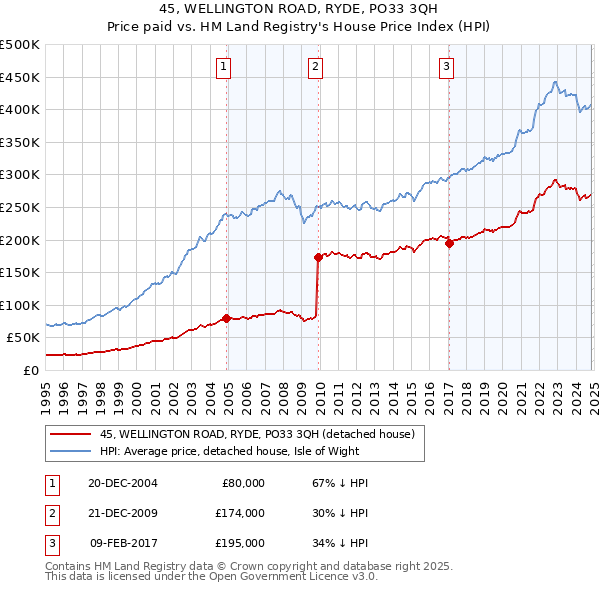 45, WELLINGTON ROAD, RYDE, PO33 3QH: Price paid vs HM Land Registry's House Price Index