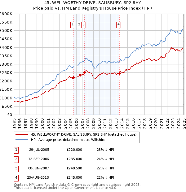 45, WELLWORTHY DRIVE, SALISBURY, SP2 8HY: Price paid vs HM Land Registry's House Price Index