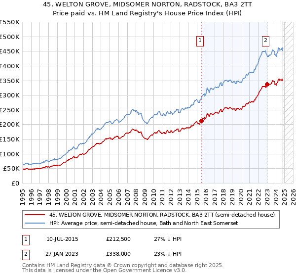 45, WELTON GROVE, MIDSOMER NORTON, RADSTOCK, BA3 2TT: Price paid vs HM Land Registry's House Price Index