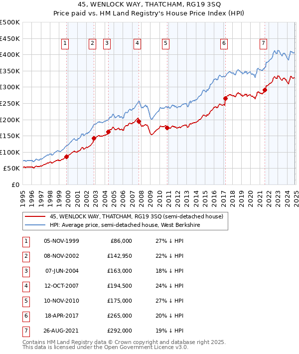 45, WENLOCK WAY, THATCHAM, RG19 3SQ: Price paid vs HM Land Registry's House Price Index