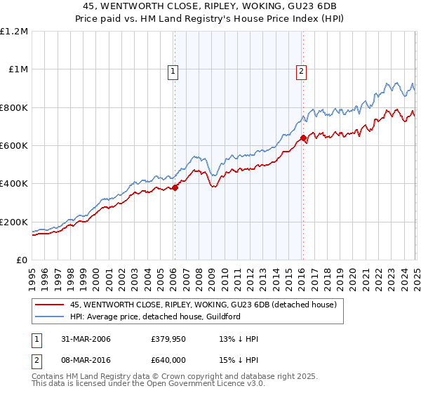 45, WENTWORTH CLOSE, RIPLEY, WOKING, GU23 6DB: Price paid vs HM Land Registry's House Price Index