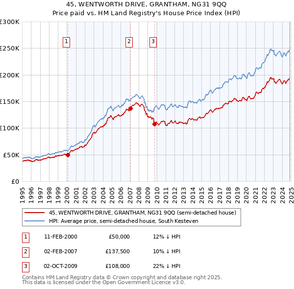 45, WENTWORTH DRIVE, GRANTHAM, NG31 9QQ: Price paid vs HM Land Registry's House Price Index