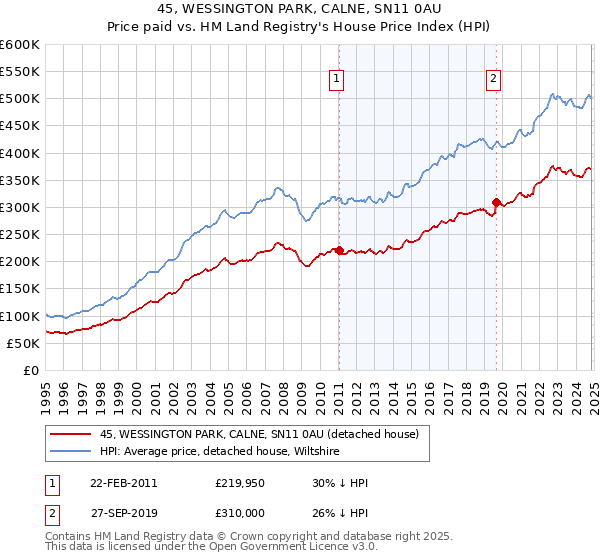 45, WESSINGTON PARK, CALNE, SN11 0AU: Price paid vs HM Land Registry's House Price Index