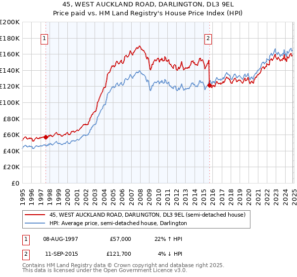 45, WEST AUCKLAND ROAD, DARLINGTON, DL3 9EL: Price paid vs HM Land Registry's House Price Index