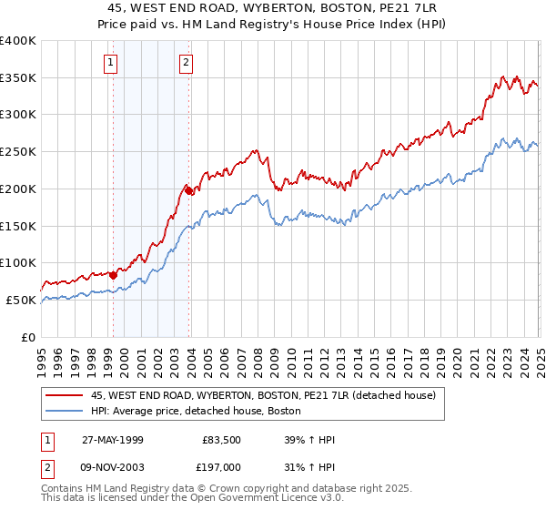 45, WEST END ROAD, WYBERTON, BOSTON, PE21 7LR: Price paid vs HM Land Registry's House Price Index