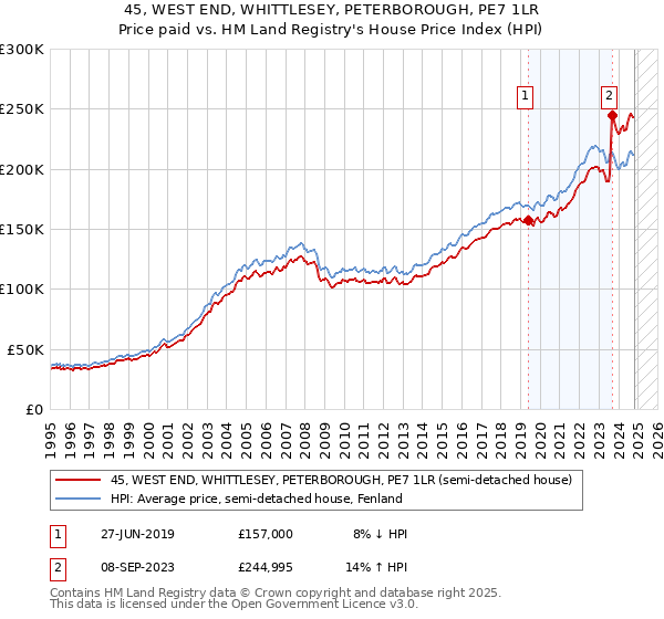 45, WEST END, WHITTLESEY, PETERBOROUGH, PE7 1LR: Price paid vs HM Land Registry's House Price Index