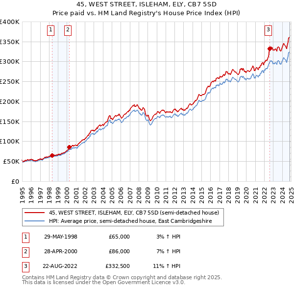 45, WEST STREET, ISLEHAM, ELY, CB7 5SD: Price paid vs HM Land Registry's House Price Index