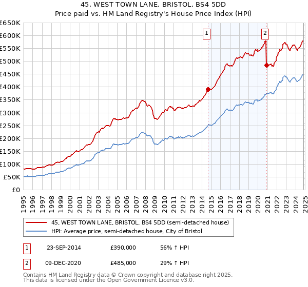 45, WEST TOWN LANE, BRISTOL, BS4 5DD: Price paid vs HM Land Registry's House Price Index