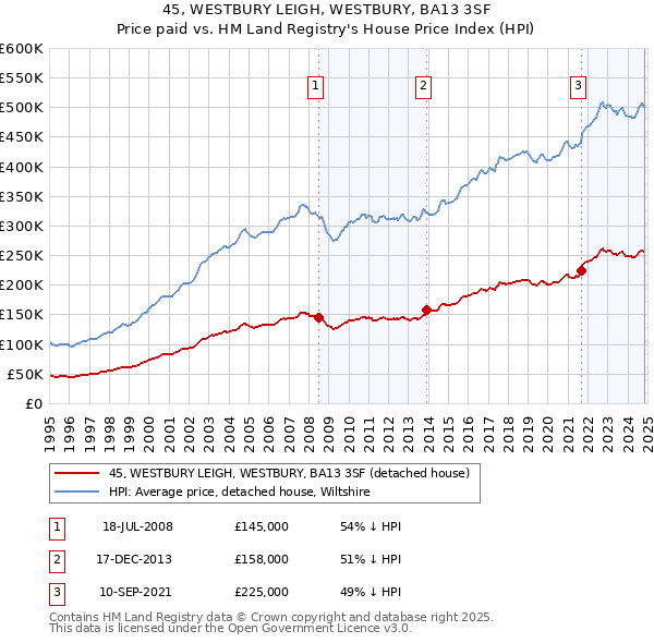 45, WESTBURY LEIGH, WESTBURY, BA13 3SF: Price paid vs HM Land Registry's House Price Index