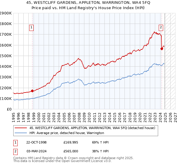 45, WESTCLIFF GARDENS, APPLETON, WARRINGTON, WA4 5FQ: Price paid vs HM Land Registry's House Price Index