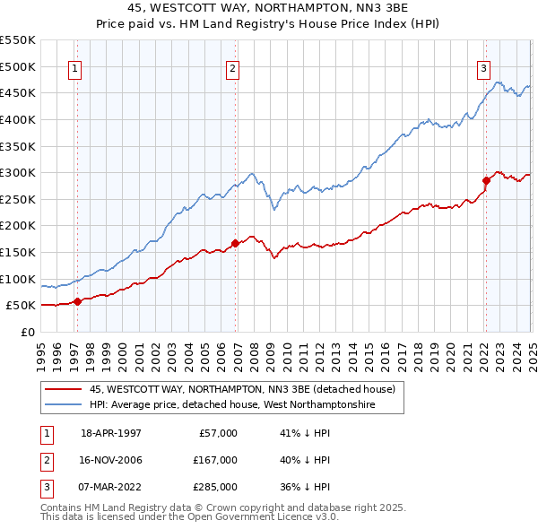 45, WESTCOTT WAY, NORTHAMPTON, NN3 3BE: Price paid vs HM Land Registry's House Price Index