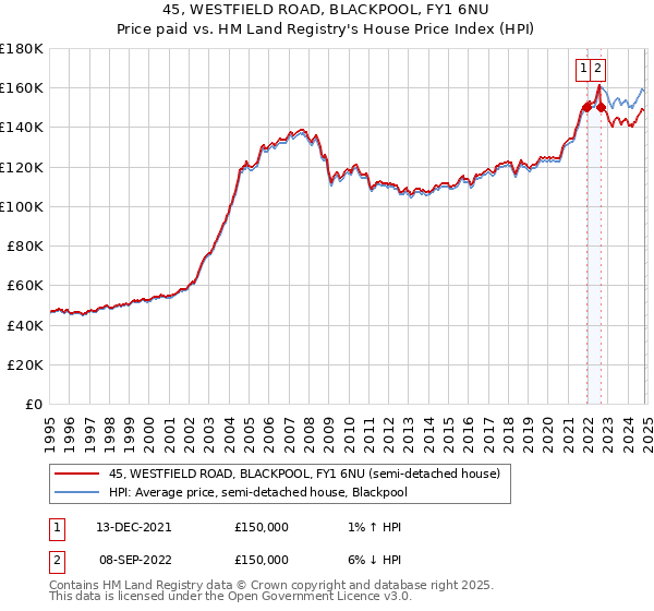 45, WESTFIELD ROAD, BLACKPOOL, FY1 6NU: Price paid vs HM Land Registry's House Price Index