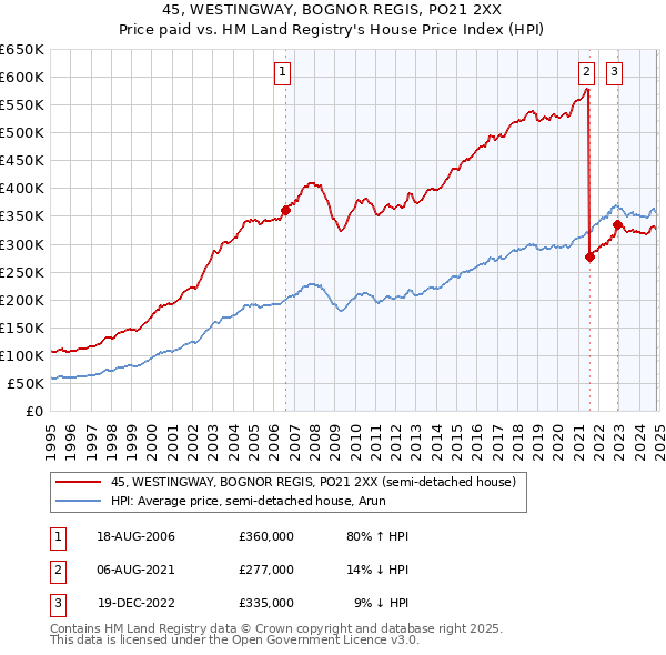 45, WESTINGWAY, BOGNOR REGIS, PO21 2XX: Price paid vs HM Land Registry's House Price Index