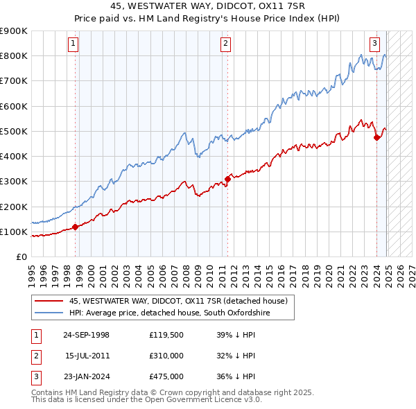 45, WESTWATER WAY, DIDCOT, OX11 7SR: Price paid vs HM Land Registry's House Price Index