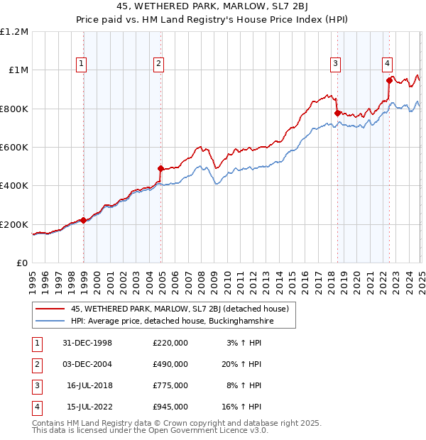 45, WETHERED PARK, MARLOW, SL7 2BJ: Price paid vs HM Land Registry's House Price Index