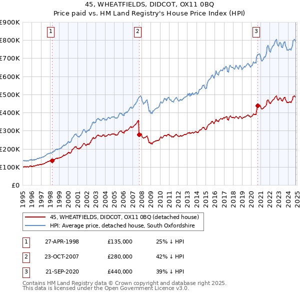 45, WHEATFIELDS, DIDCOT, OX11 0BQ: Price paid vs HM Land Registry's House Price Index