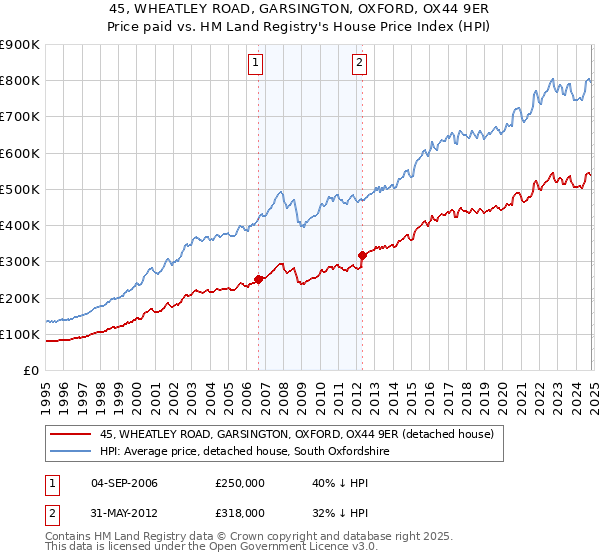 45, WHEATLEY ROAD, GARSINGTON, OXFORD, OX44 9ER: Price paid vs HM Land Registry's House Price Index