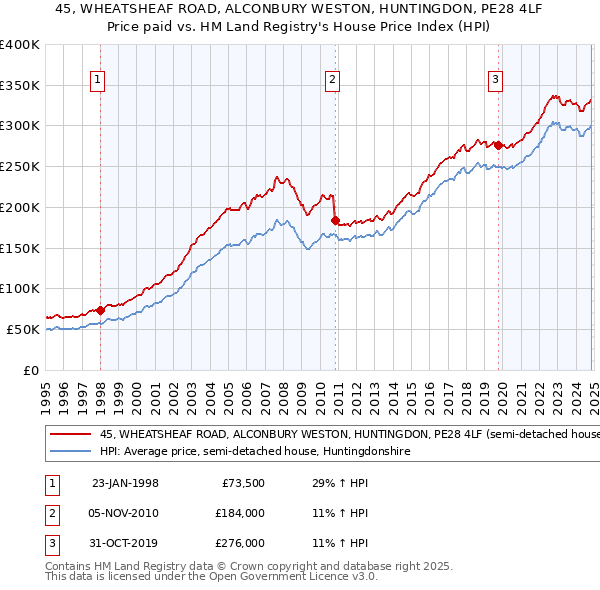 45, WHEATSHEAF ROAD, ALCONBURY WESTON, HUNTINGDON, PE28 4LF: Price paid vs HM Land Registry's House Price Index