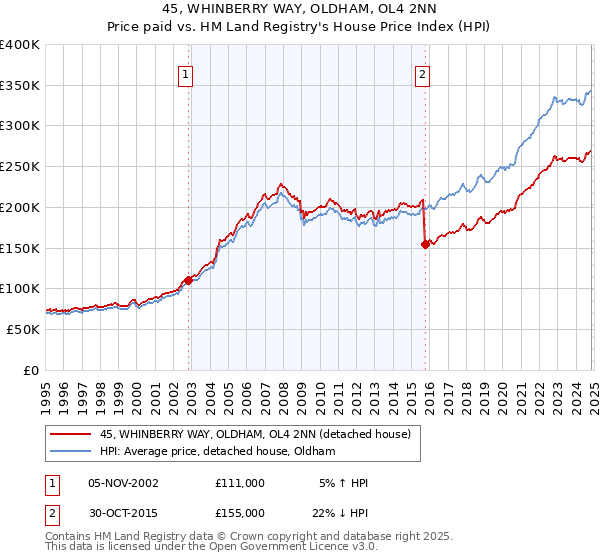 45, WHINBERRY WAY, OLDHAM, OL4 2NN: Price paid vs HM Land Registry's House Price Index