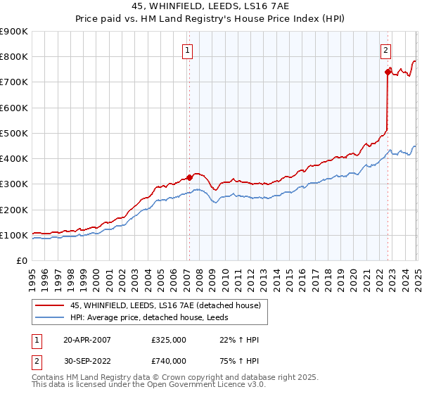 45, WHINFIELD, LEEDS, LS16 7AE: Price paid vs HM Land Registry's House Price Index