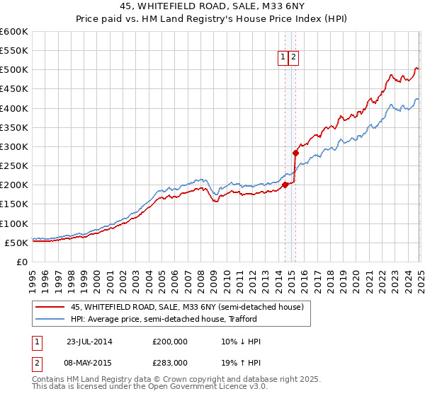 45, WHITEFIELD ROAD, SALE, M33 6NY: Price paid vs HM Land Registry's House Price Index