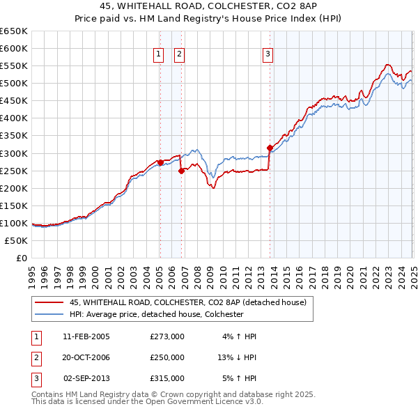 45, WHITEHALL ROAD, COLCHESTER, CO2 8AP: Price paid vs HM Land Registry's House Price Index