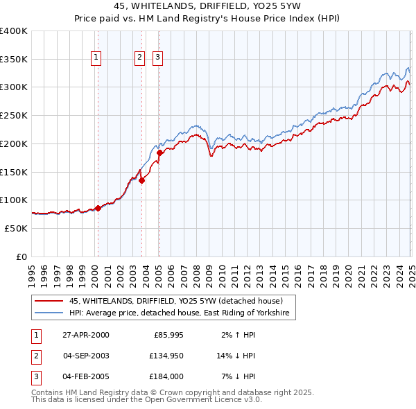 45, WHITELANDS, DRIFFIELD, YO25 5YW: Price paid vs HM Land Registry's House Price Index