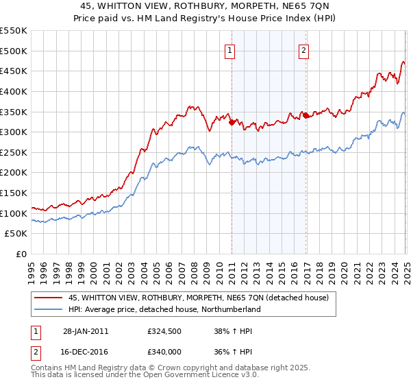 45, WHITTON VIEW, ROTHBURY, MORPETH, NE65 7QN: Price paid vs HM Land Registry's House Price Index