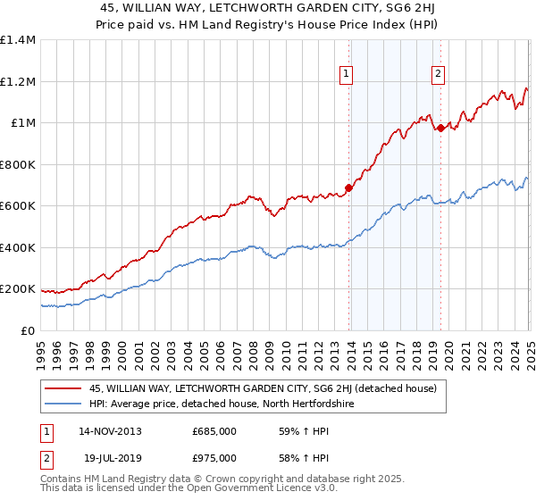 45, WILLIAN WAY, LETCHWORTH GARDEN CITY, SG6 2HJ: Price paid vs HM Land Registry's House Price Index