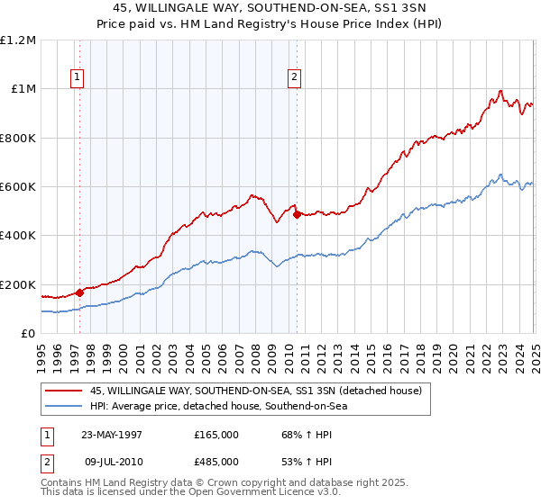 45, WILLINGALE WAY, SOUTHEND-ON-SEA, SS1 3SN: Price paid vs HM Land Registry's House Price Index