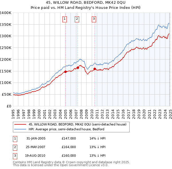 45, WILLOW ROAD, BEDFORD, MK42 0QU: Price paid vs HM Land Registry's House Price Index