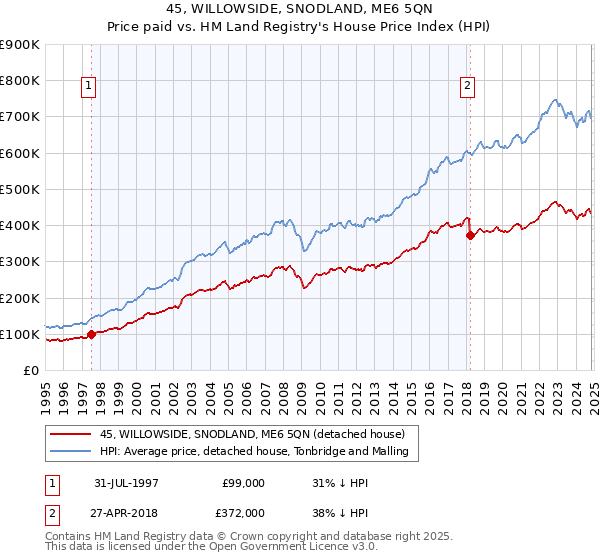 45, WILLOWSIDE, SNODLAND, ME6 5QN: Price paid vs HM Land Registry's House Price Index