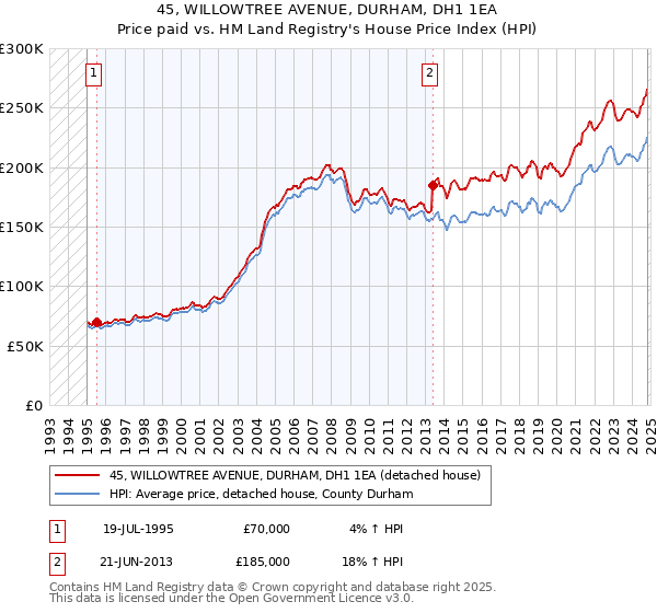 45, WILLOWTREE AVENUE, DURHAM, DH1 1EA: Price paid vs HM Land Registry's House Price Index